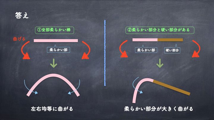 偏った曲がり方